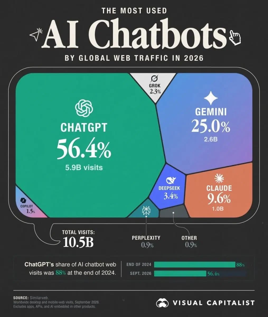 ChatGPT hali ham yetakchi, ammo Gemini va Claude unga yaqinlashmoqda