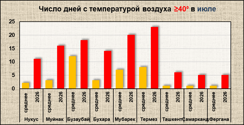 Июль в Узбекистане оказался рекордно жарким