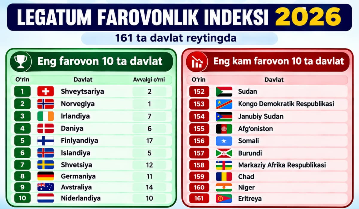 Дунёдаги энг фаровон давлатлар рейтинги эълон қилинди