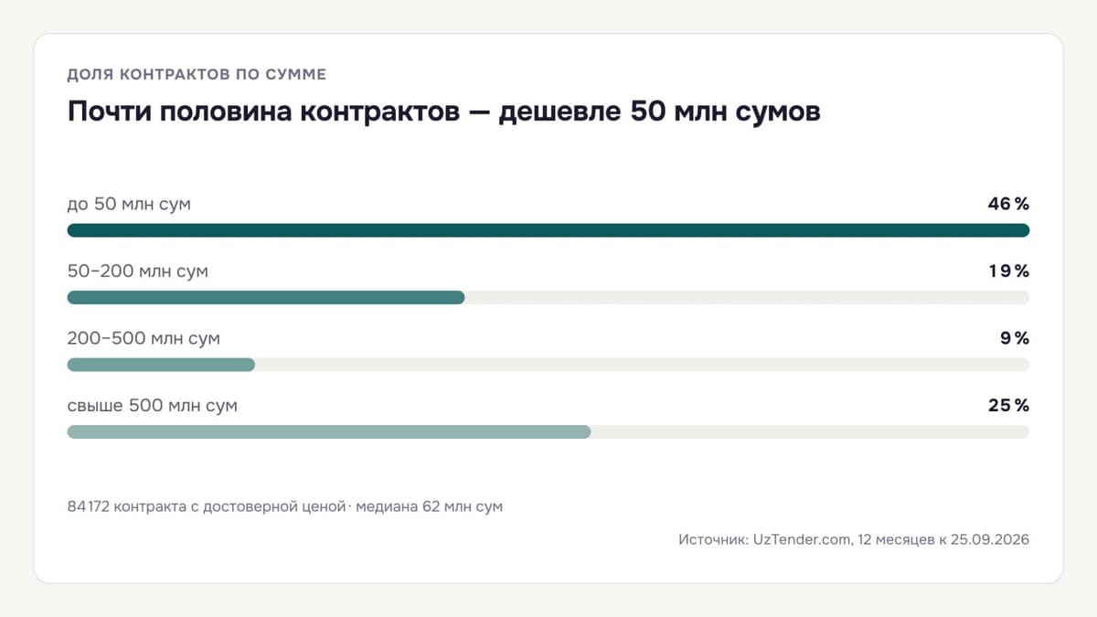 Первый госзаказ без связей: что показывают 85 тысяч контрактов