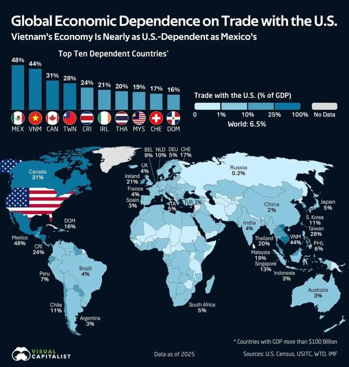 Amerika bozoriga eng koʻp bogʻliq iqtisodiyotlar maʼlum boʻldi