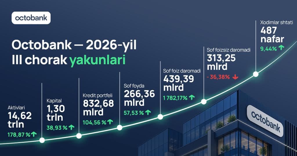 Octobank III chorak yakunlarini sarhisob qildi: foyda 57,5 %ga oʻsdi, yangi raqamli toʻlovlar va 16 xil valyutada hisob-kitoblar yoʻlga qoʻyildi