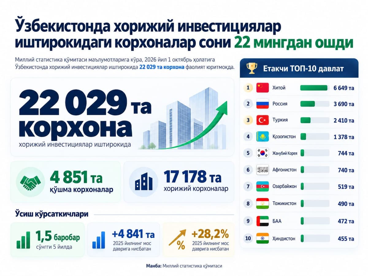 Хитой Россиядан анча олдинда: Ўзбекистонда қайси давлат корхоналари кўп?