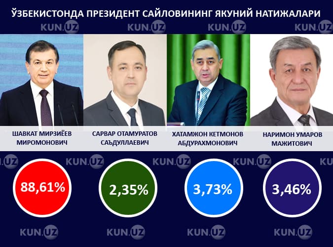 Saylov natijalari e'lon qilindi