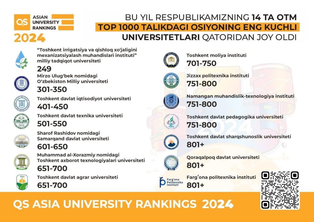 QS xalqaro reyting agentligi 2024 yil uchun QS World University Rankings: Asia natijalarini e’lon qildi