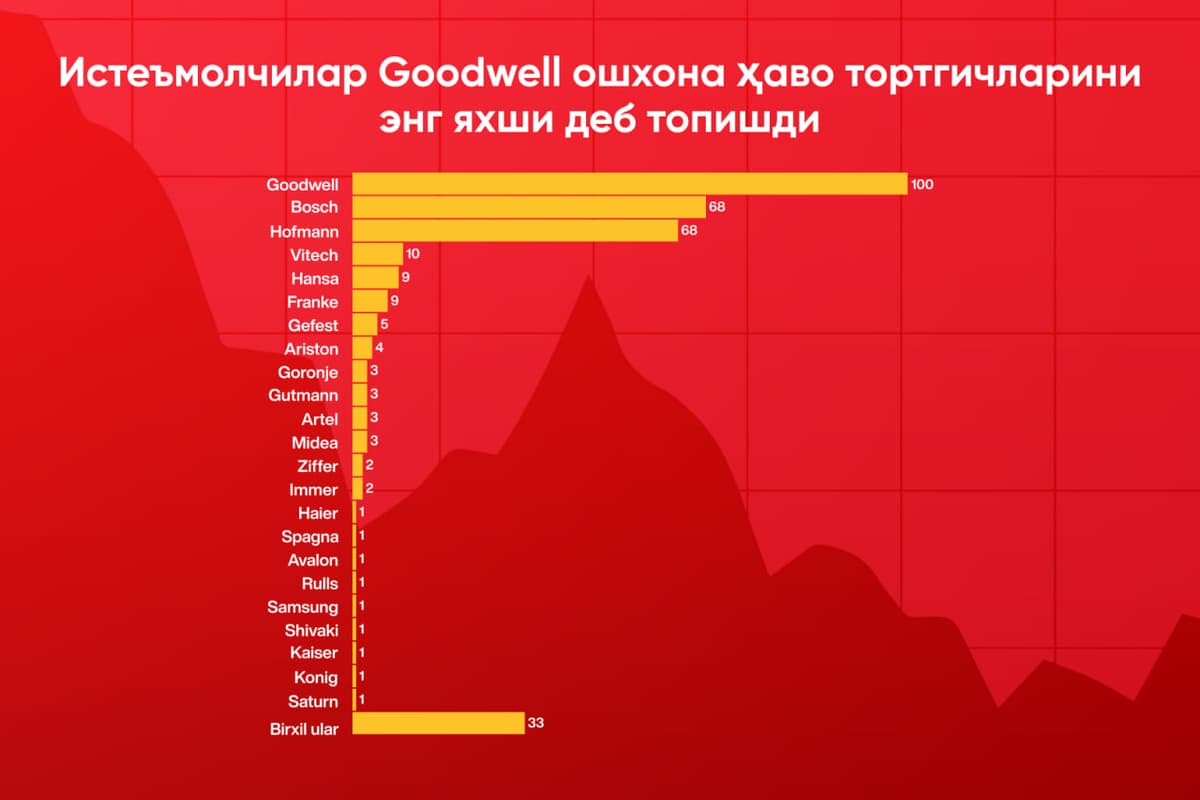 Potrebitel.uz  ўтказган сўровномада Goodwell энг яхши деб топилди