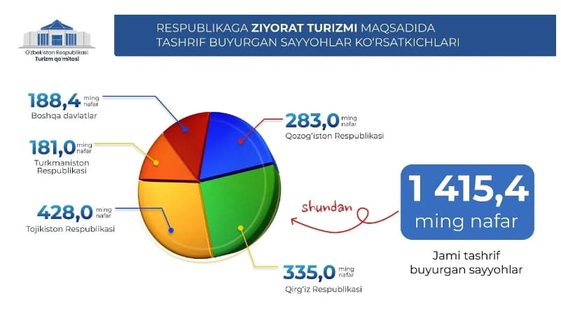 O‘zbekistonda «Tabarruk ziyorat» turizm platformasi ishga tushirildi