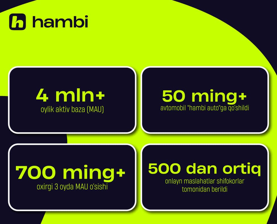 Yarim milliondan ziyod yangi foydalanuvchi: o‘zbekistonliklar Hambi superapp’ni tanlamoqda
