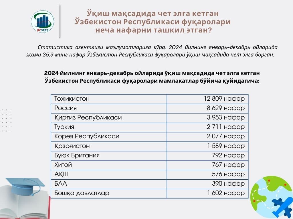 Tajikistan and Russia lead as top choices for Uzbek students studying abroad