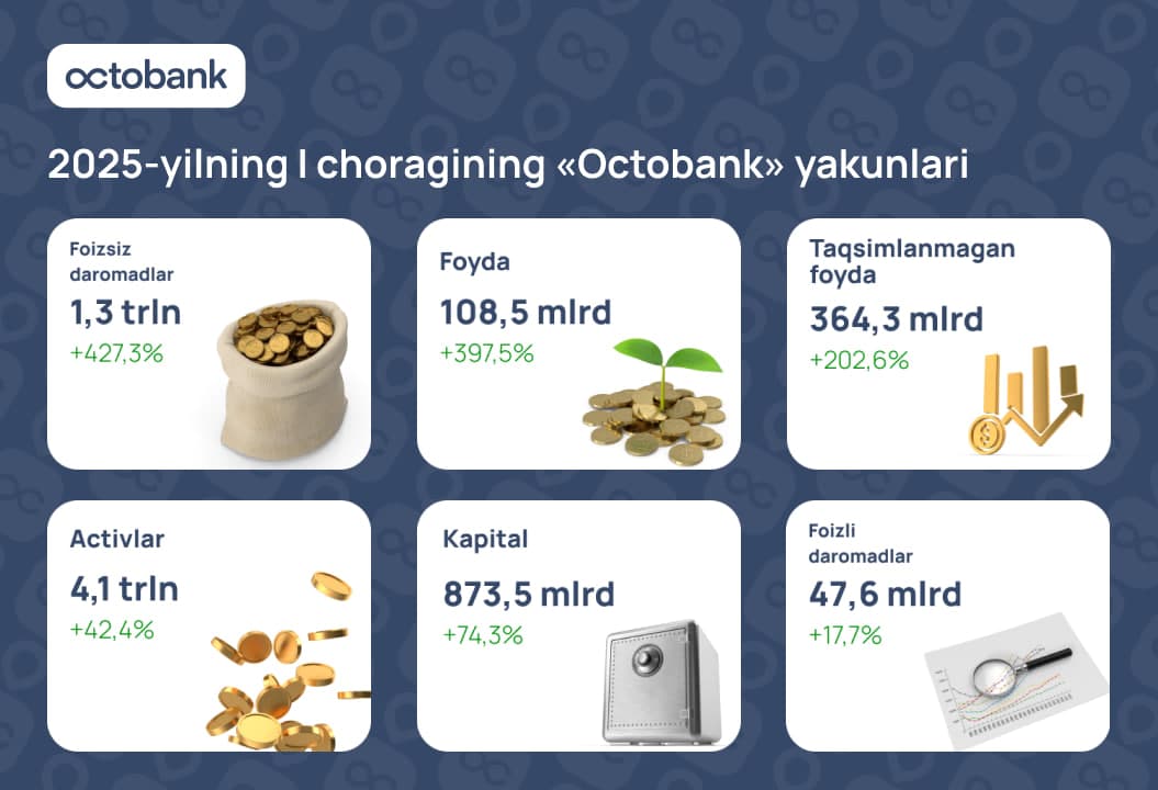 Octobank'нинг 2025 йилдаги дастлабки натижалари: жадал ўсиш ва халқаро миқёсдаги эътироф