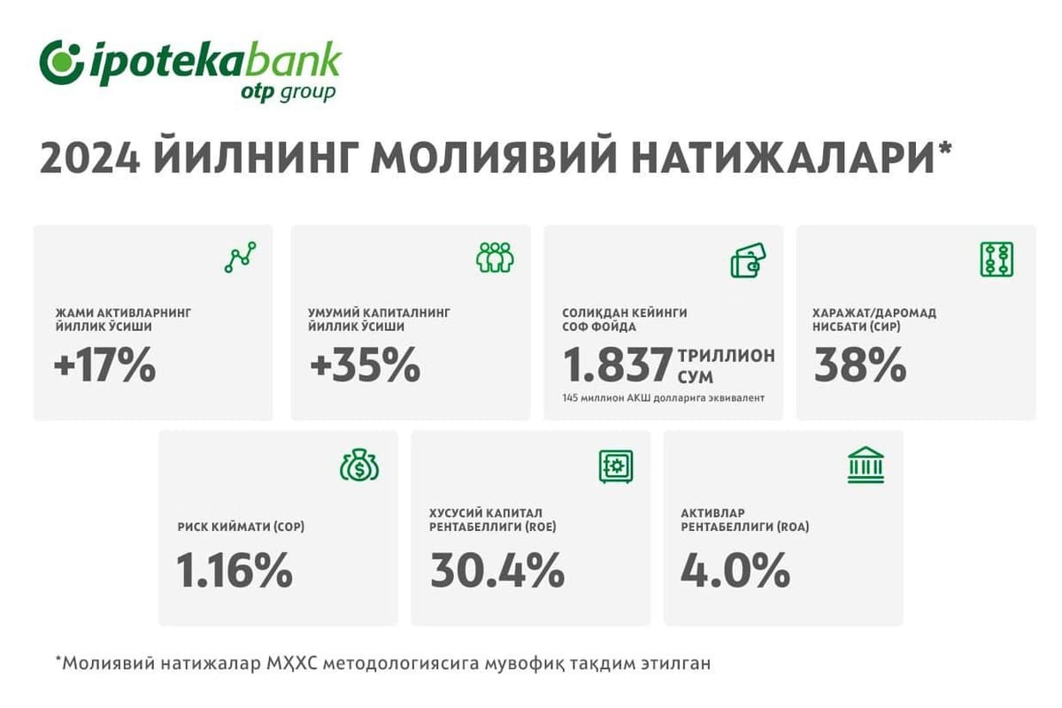 Ipoteka bank OTP Group 2024 yilgi moliyaviy natijalarini e’lon qildi: sezilarli daromad o‘sishi va barqaror rivojlanish