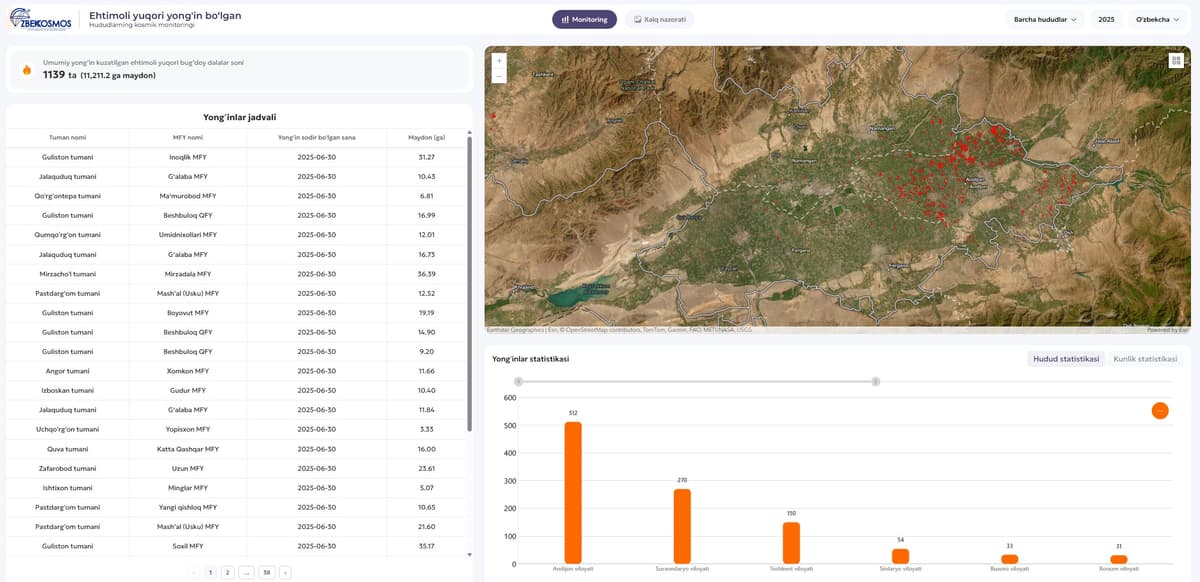 Uzcosmos launches monitoring portal to track field fires in real time