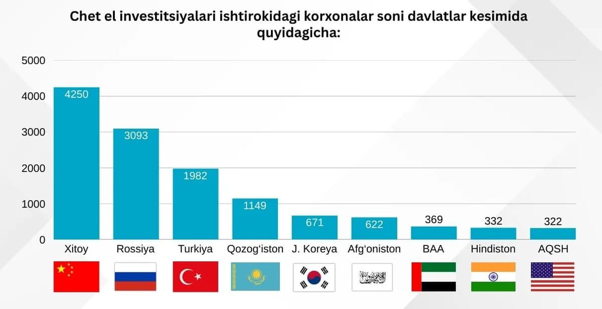 Xorijiy investitsiyalar ishtirokidagi korxonalar soni 2,3 mingdan oshdi