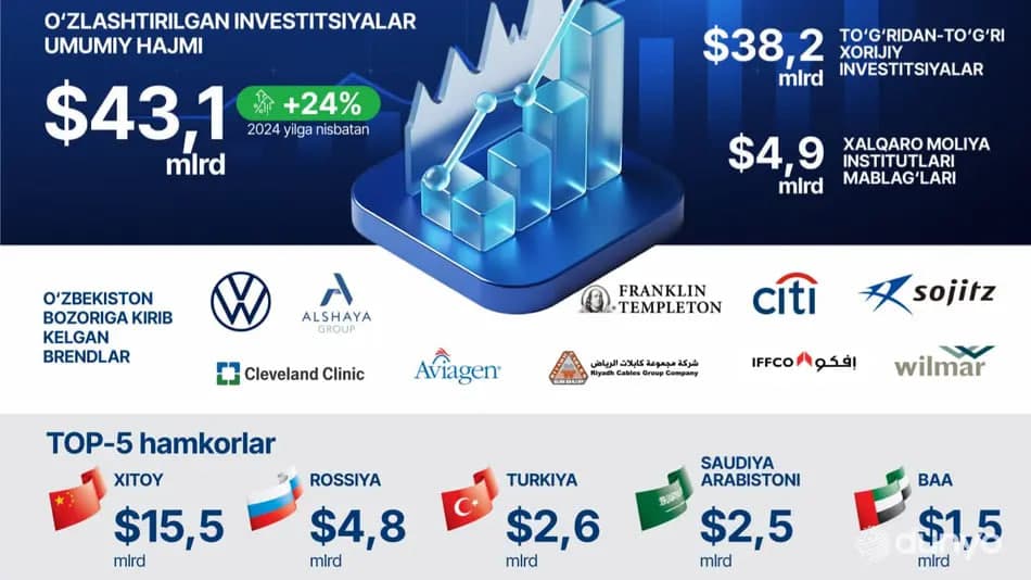 Foreign investment in Uzbekistan tops $43 billion in 2025