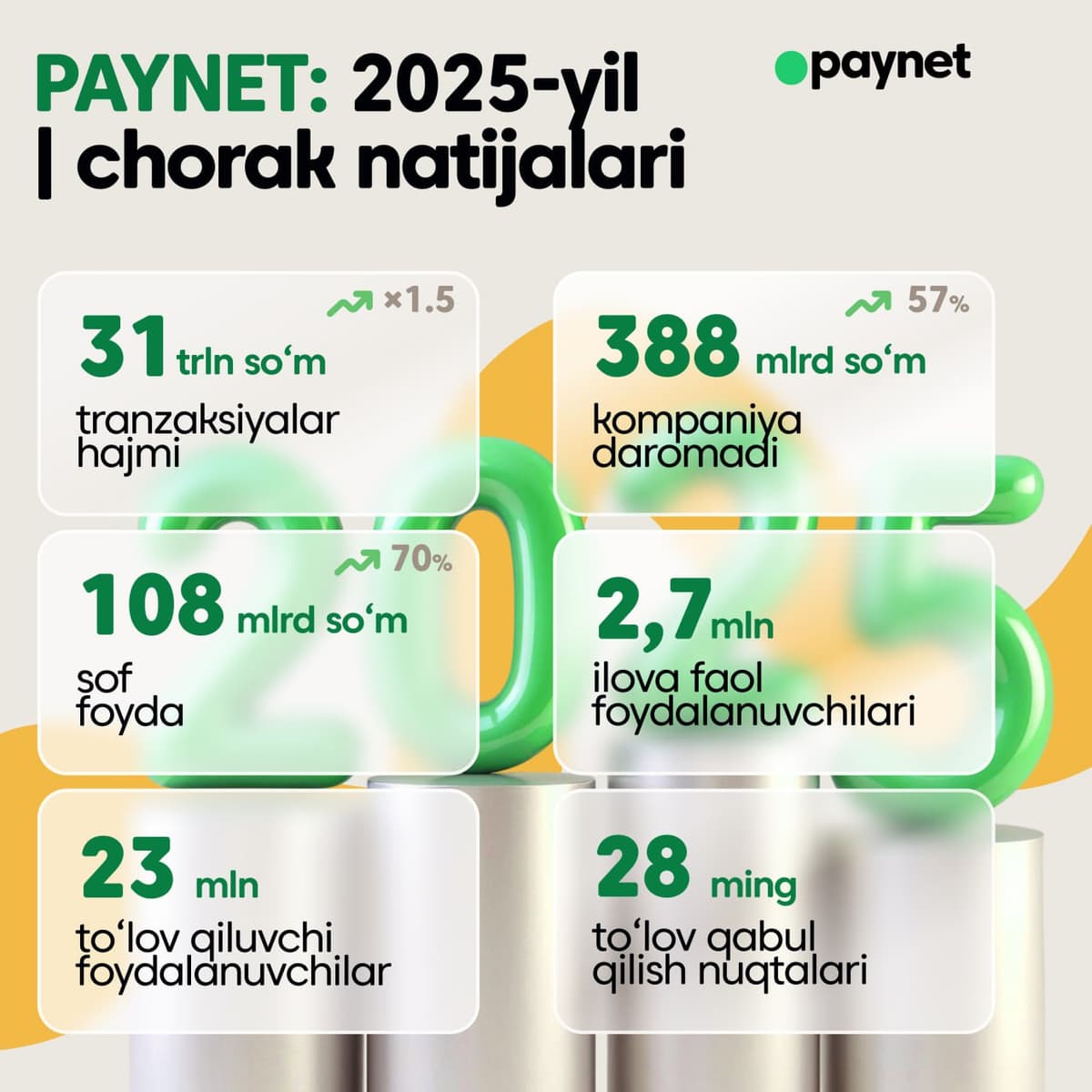 Paynet 2025 yilning 1-choragi bo‘yicha natijalarni e’lon qildi