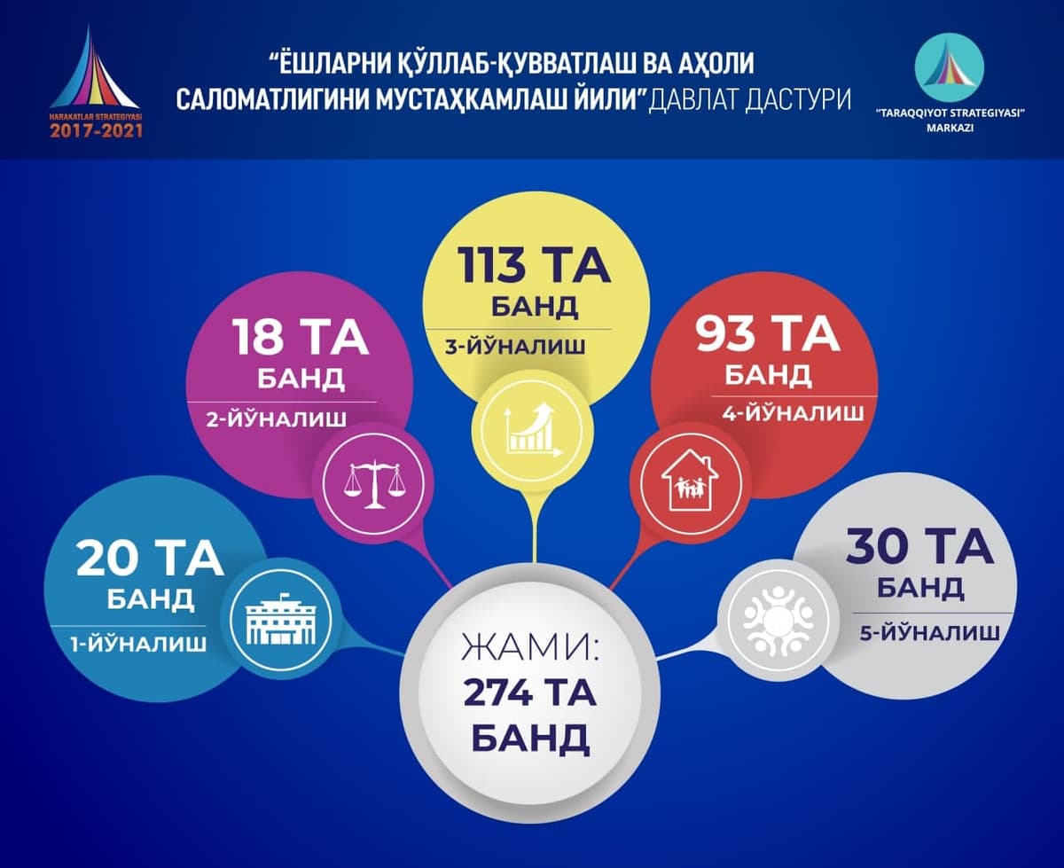 Президент 2021 йилги давлат дастурини тасдиқлаш тўғрисидаги фармонини имзолади