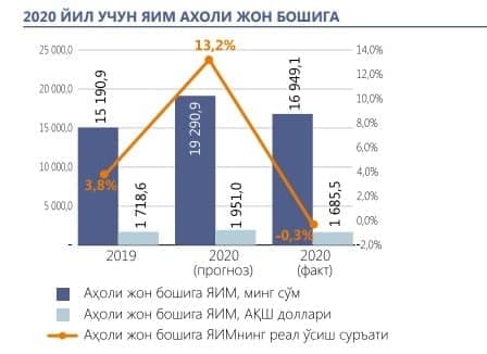 Finance Ministry of Uzbekistan announces GDP per capita for 2020