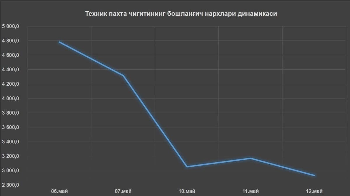 UZEX: Birjada klasterlar paxta chigitining boshlang‘ich narxlarini tushirishdi