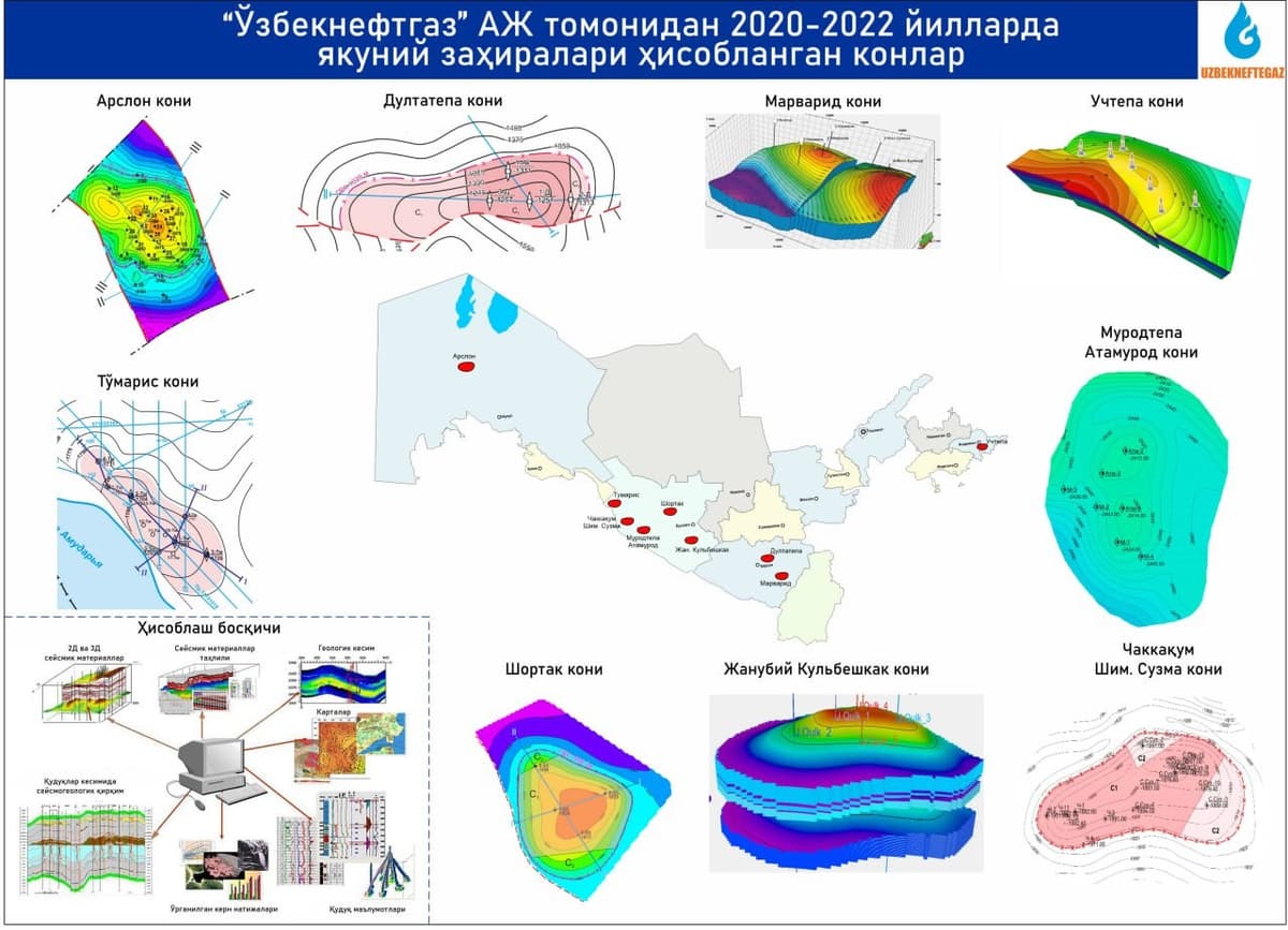 “Özbekneftgaz”: 8 ta konda geologiya-qidiruv işlari tugatilib, yakuniy zaxiralari hisoblanmoqda