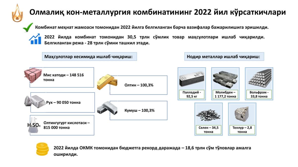 Olmaliq kon-metallurgiya kombinatining 2022 yil ko‘rsatkichlari
