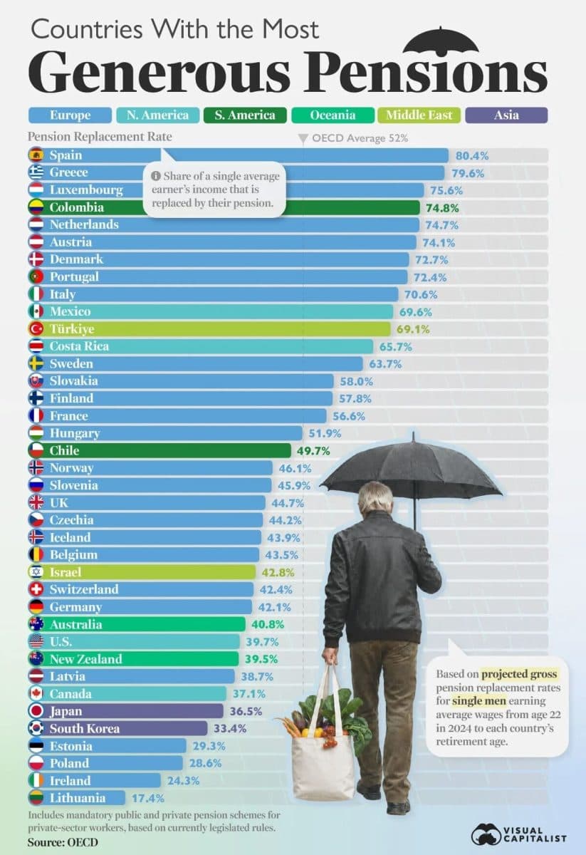 Қайси давлатларда пенсия иш ҳақининг энг катта қисмини қоплайди?