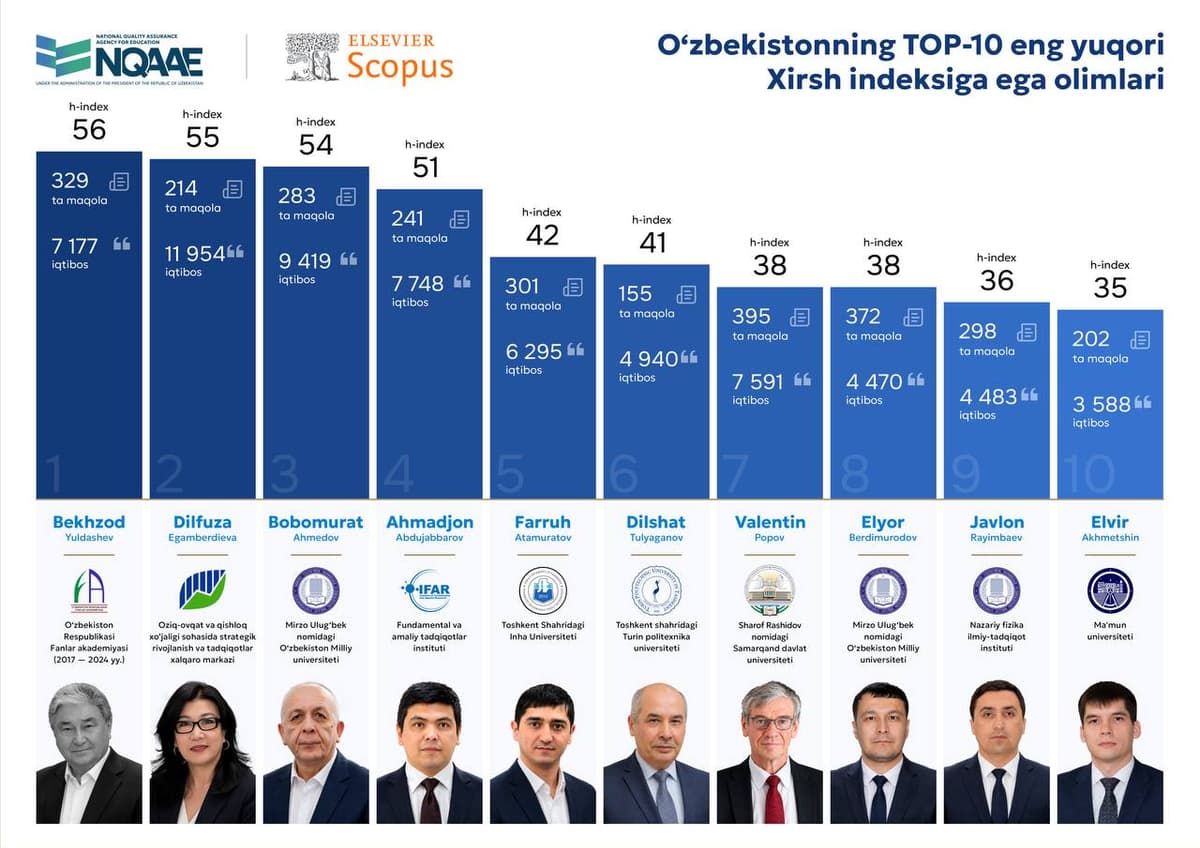 Scopus'da h-indeksi eng yuqori bo‘lgan O‘zbekiston olimlari ro‘yxati e’lon qilindi