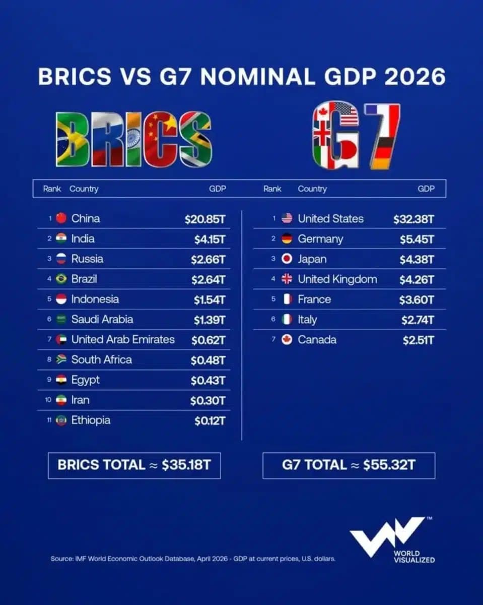 55 trillionga qarshi 35 trillion: G7 va BRICS iqtisodiyoti taqqoslandi