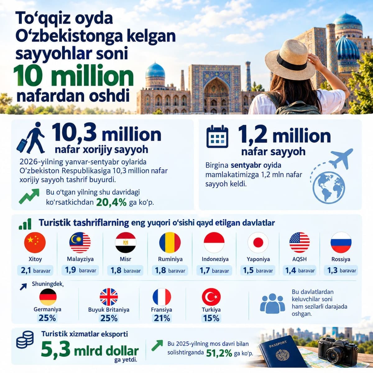 За 9 месяцев Узбекистан посетили более 10 млн туристов