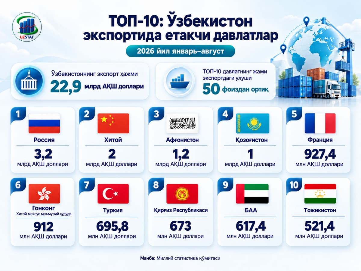 Oʻzbekiston eksportida Rossiya yetakchi, Afgʻoniston kuchli uchlikda