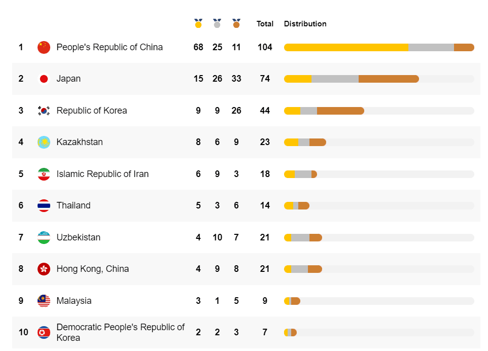 Uzbekistan claims three more golds at Asian Games