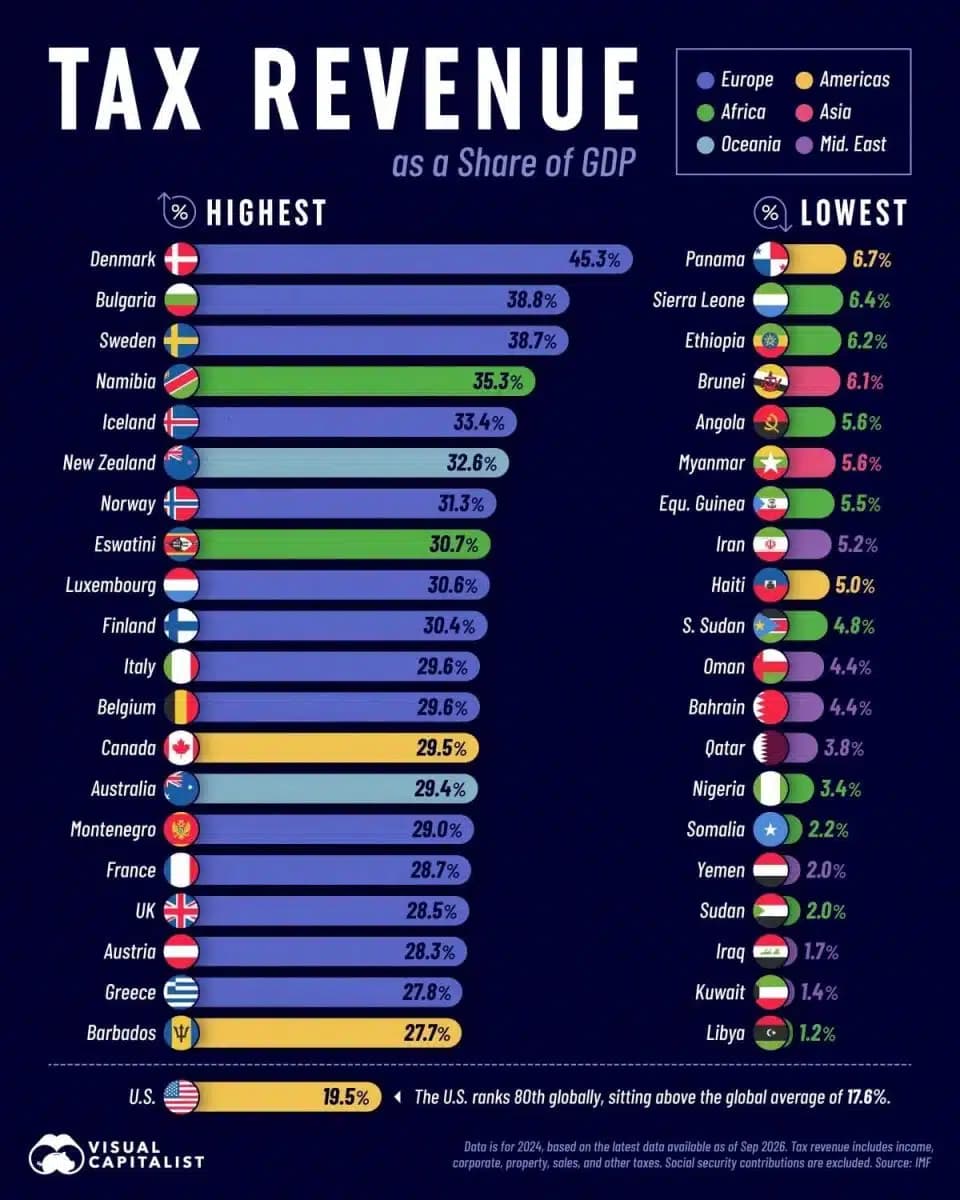 Daniyada 45,3 foiz, Kuvaytda 1,4 foiz: soliq tushumlari nega farq qiladi?