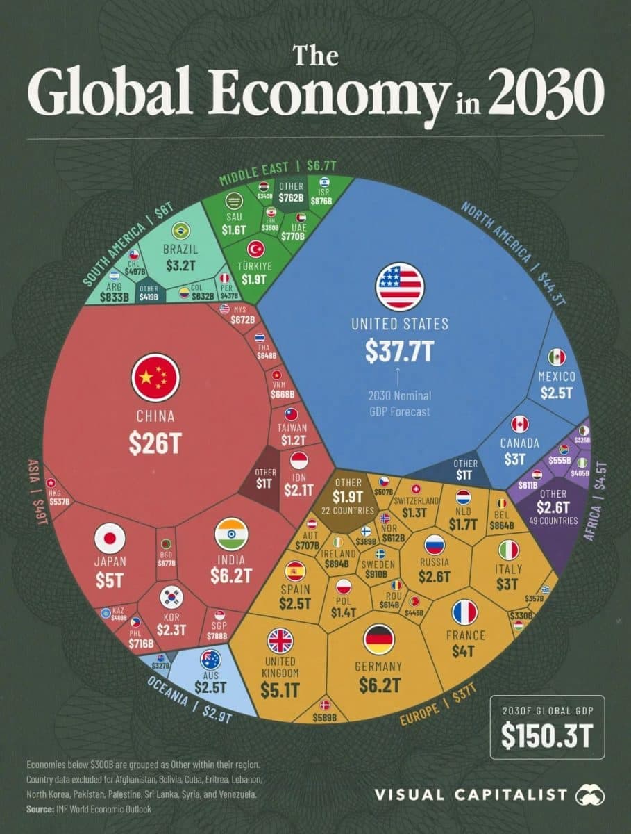 2030-yilda dunyo iqtisodiyoti qanday koʻrinishda boʻladi?