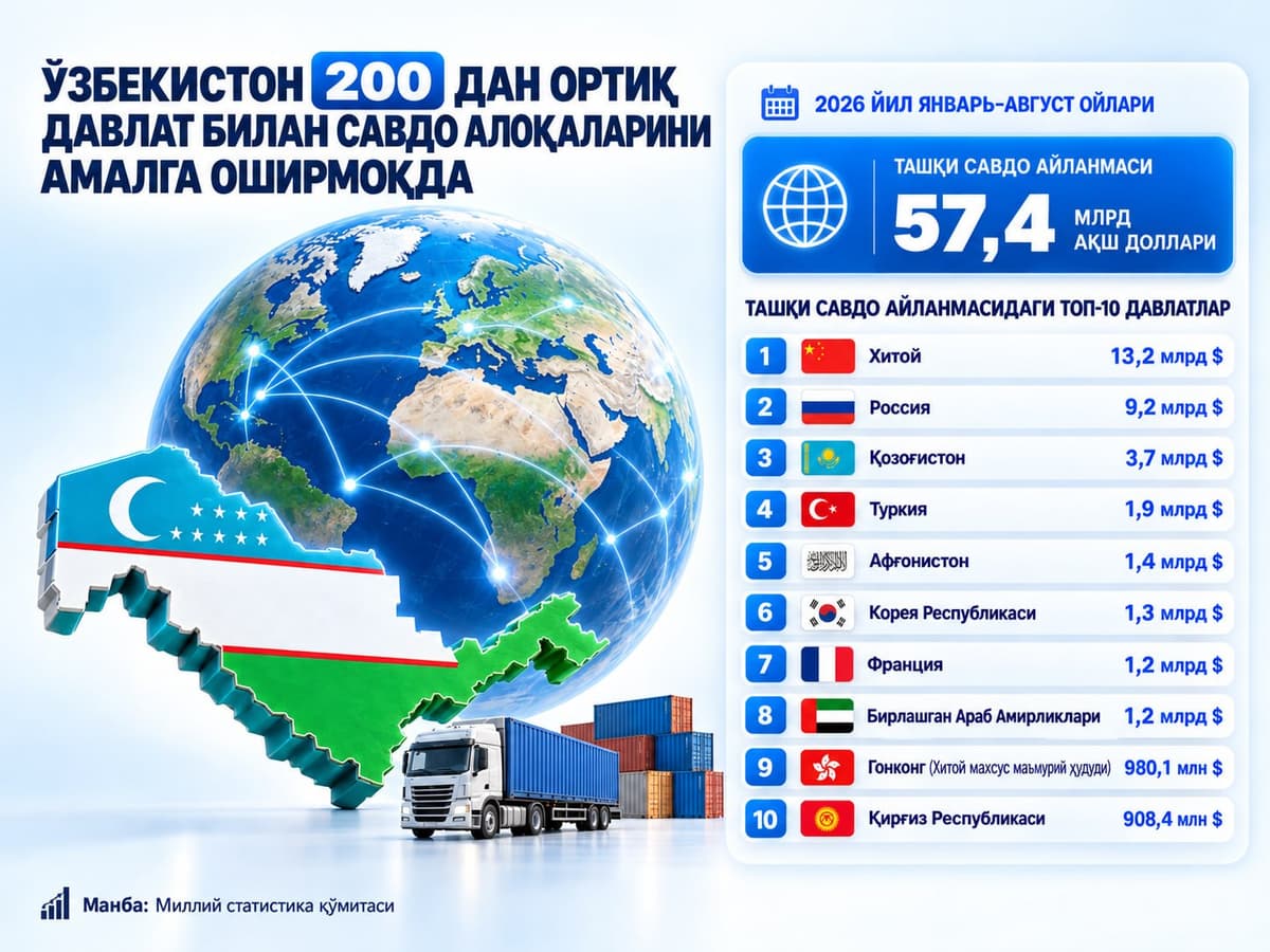 Афғонистон Ўзбекистоннинг энг йирик бешта савдо ҳамкори қаторига кирди