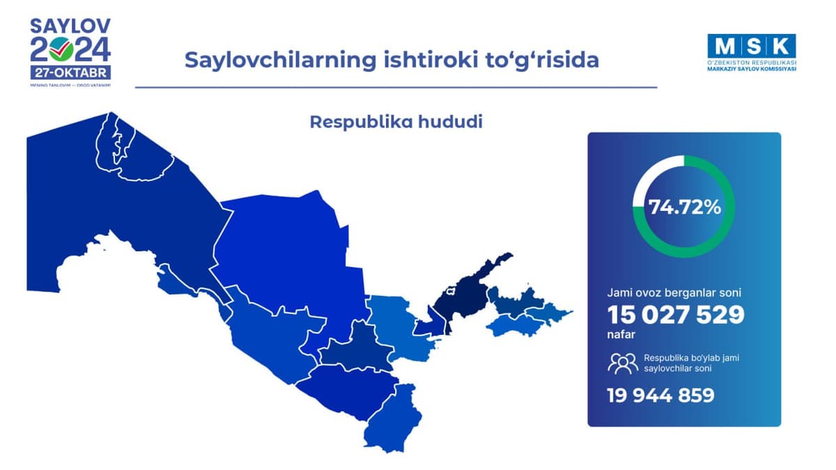 Озвучены результаты выборов в парламент: явка составила 74,72%