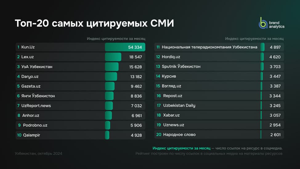 Kun.uz – The most quoted media outlet in Uzbekistan