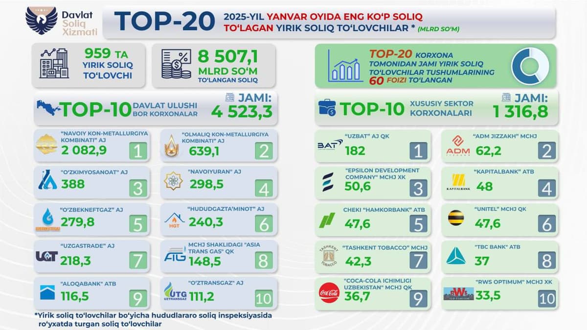 Davlatga qarashli bir qator yirik kompaniyalar yanvarda soliq to‘lashni qisqartirdi