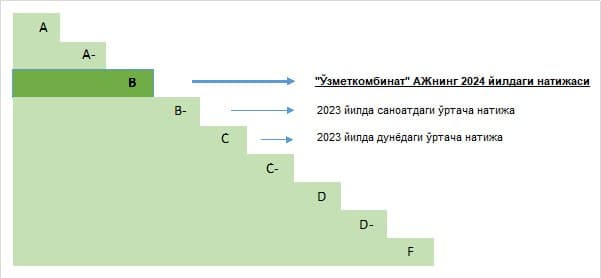 “Ўзметкомбинат” CDP халқаро баҳолаш тизимида икки поғона юқорилаб, “B” даражасига эришди