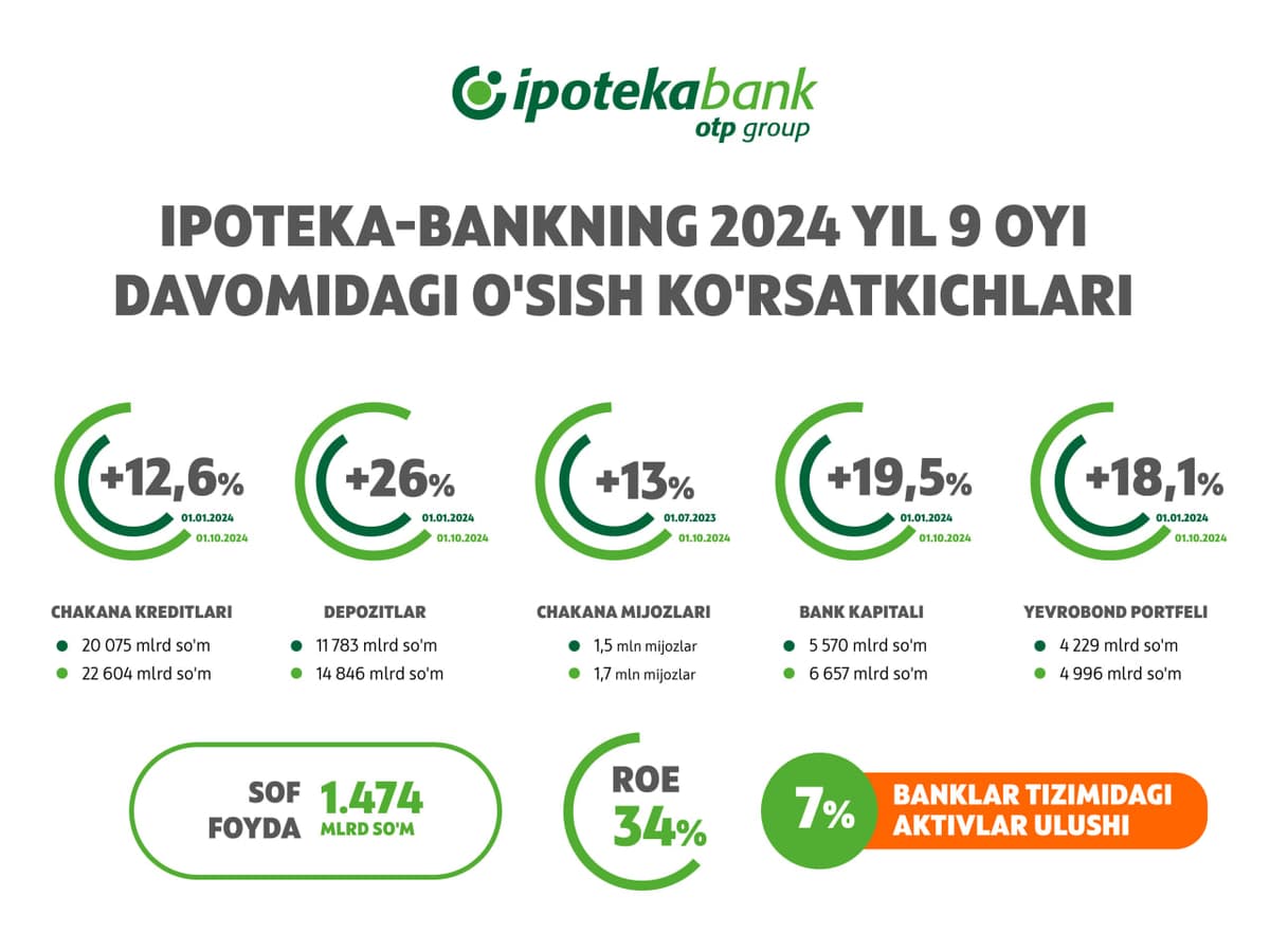 Ipoteka bank OTP Group: 2024 yilning 9 oylik moliyaviy natijalari