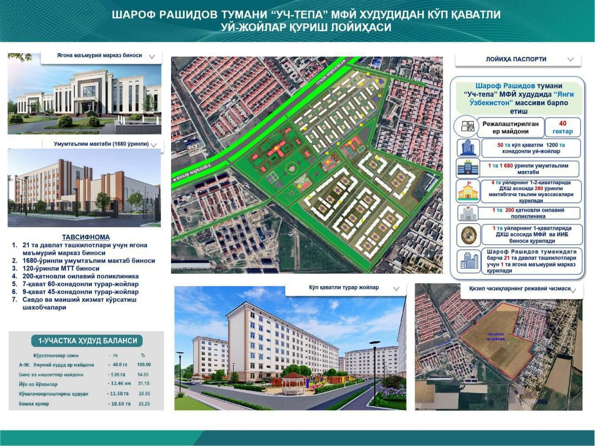 Jizzaxda «Yangi Jizzax» shaharchasi barpo etiladi