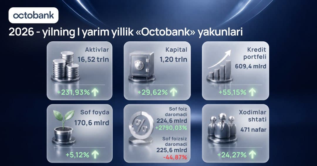 Octobank 2026 йилнинг биринчи ярим йиллигини молиявий ўсиш, янги имкониятлар ва халқаро эътирофлар билан якунлади