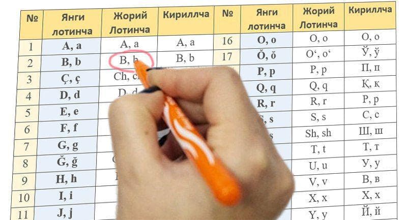 Prezident farmoni: Lotin alifbosini to‘liq joriy etish borasidagi ishlar jadallashtiriladi