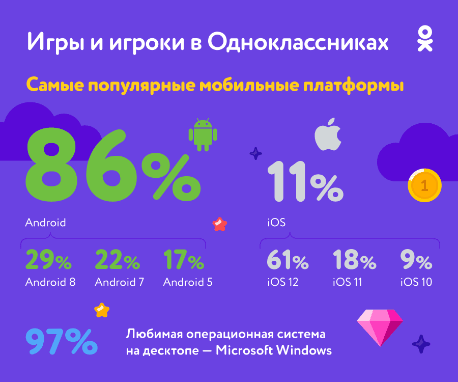 Одноклассники выплатят создателям мобильных игр более 200 млн рублей за первые пять месяцев 2019 года