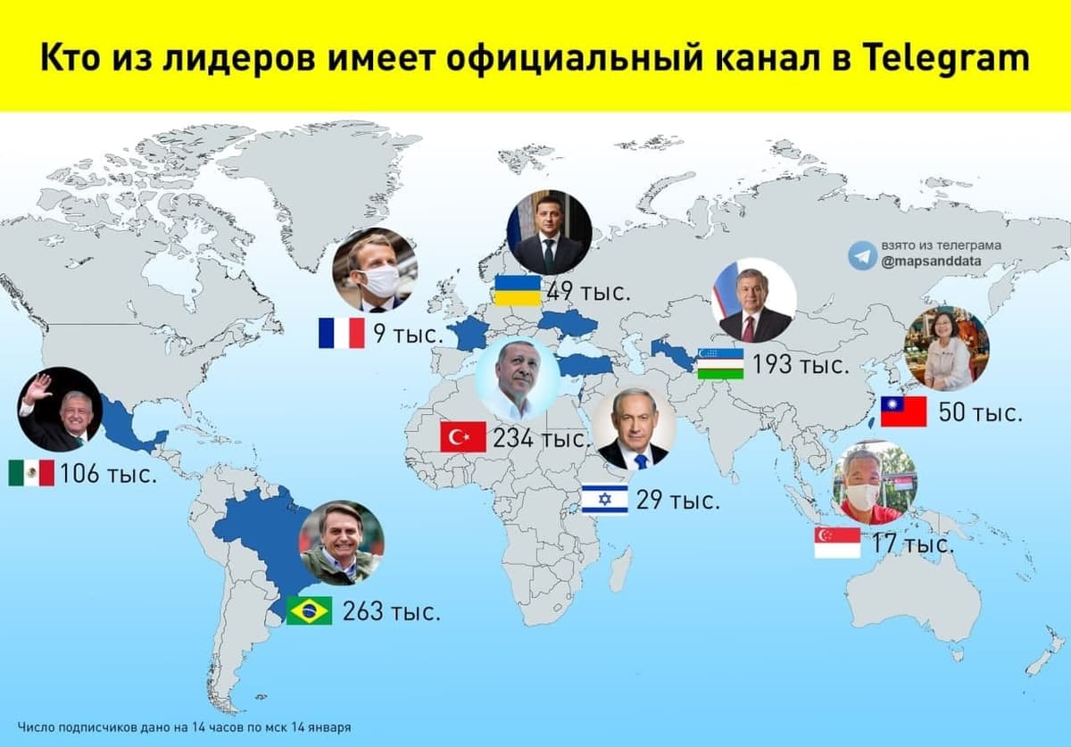 Shavkat Mirziyoyev’s official Telegram channel ranks third in terms of subscribers among heads of state and government