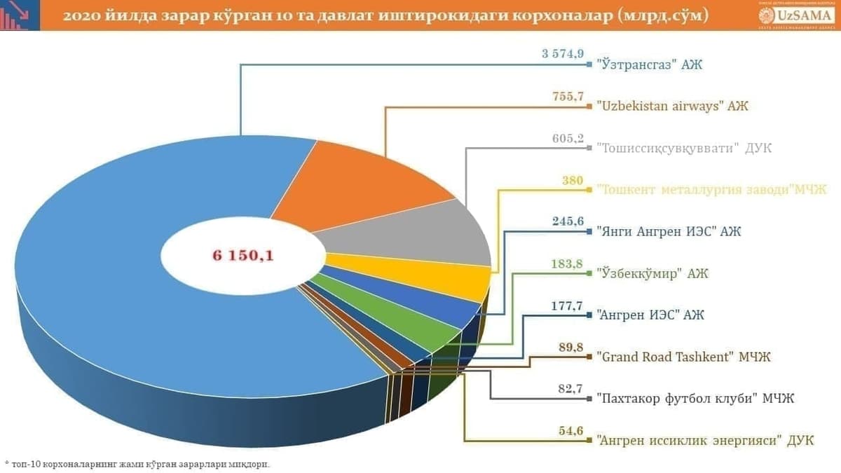 TOP-10 profitable and unprofitable state-owned companies in Uzbekistan announced