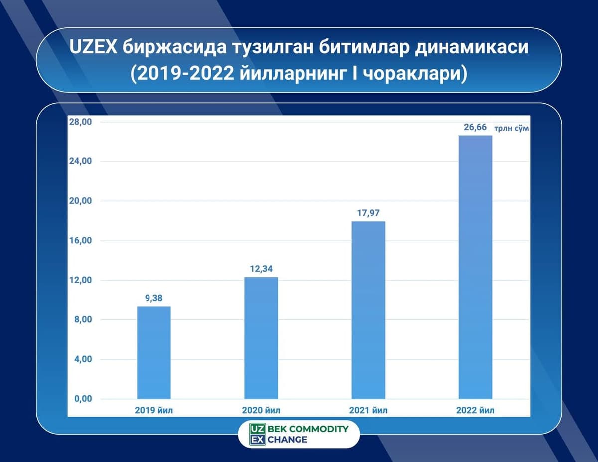 UZEX birjasi mijozlarining soni deyarli to‘rt karra oshdi