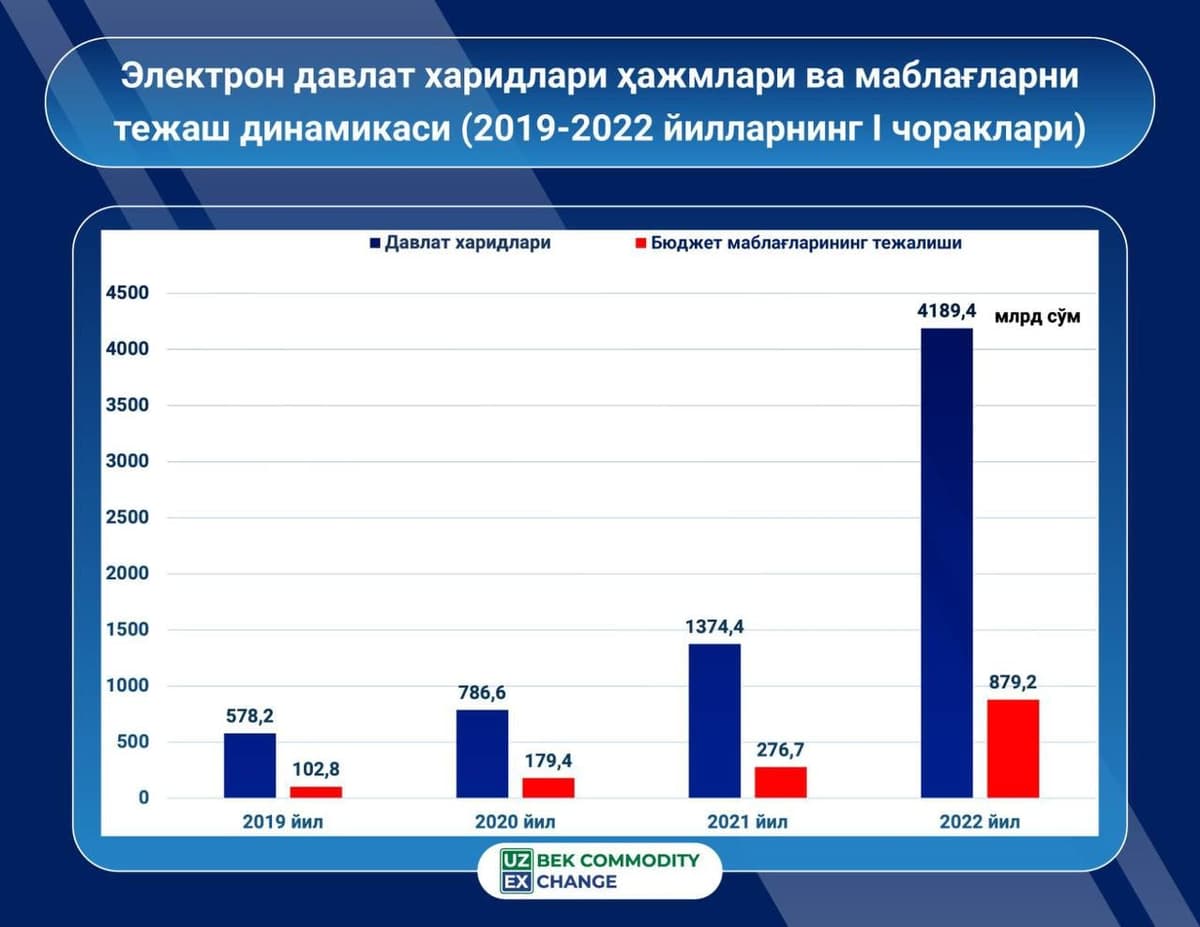Birjaning xarid.uzex.uz portali orqali 879,2 mlrd so‘mlik budjet mablag‘lari tejaldi