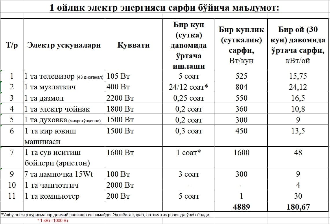 Eng keng tarqalgan elektr jihozlar qancha energiya sarflaydi?