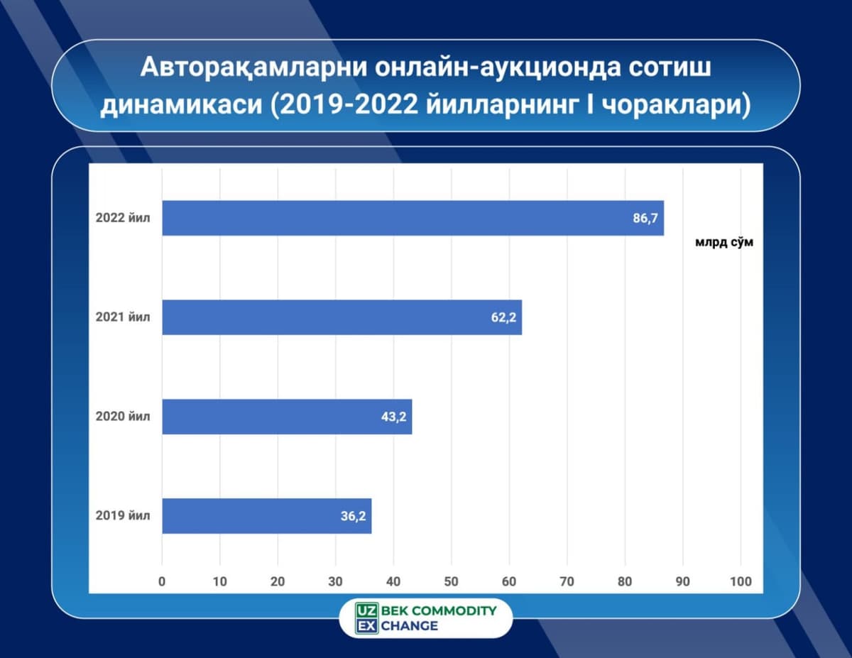 Birjaning avtoraqam.uzex.uz savdo tizimida 86,7 mlrd so‘mlik avtoraqamlar sotildi