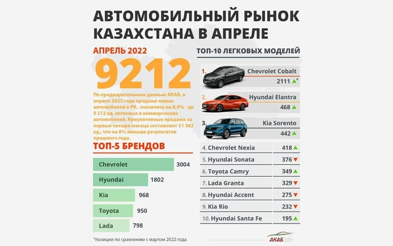 Chevrolet — Қозоғистонда машҳур брендларни ортда қолдирди