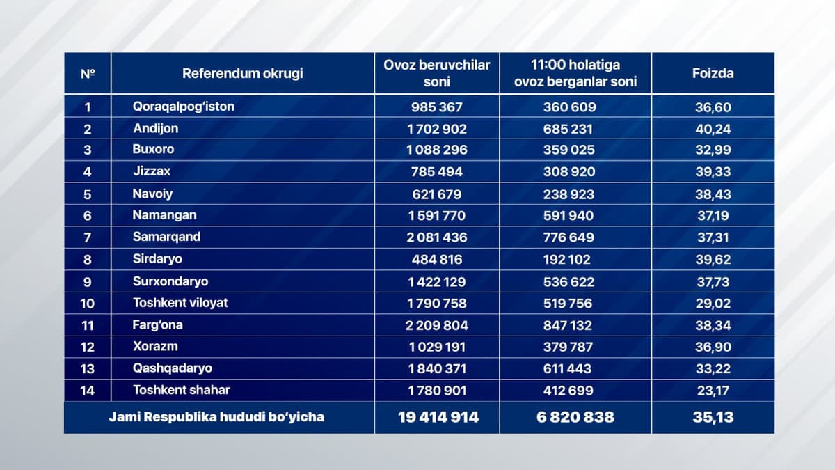 Referendumda davomat 35 foizdan oshdi